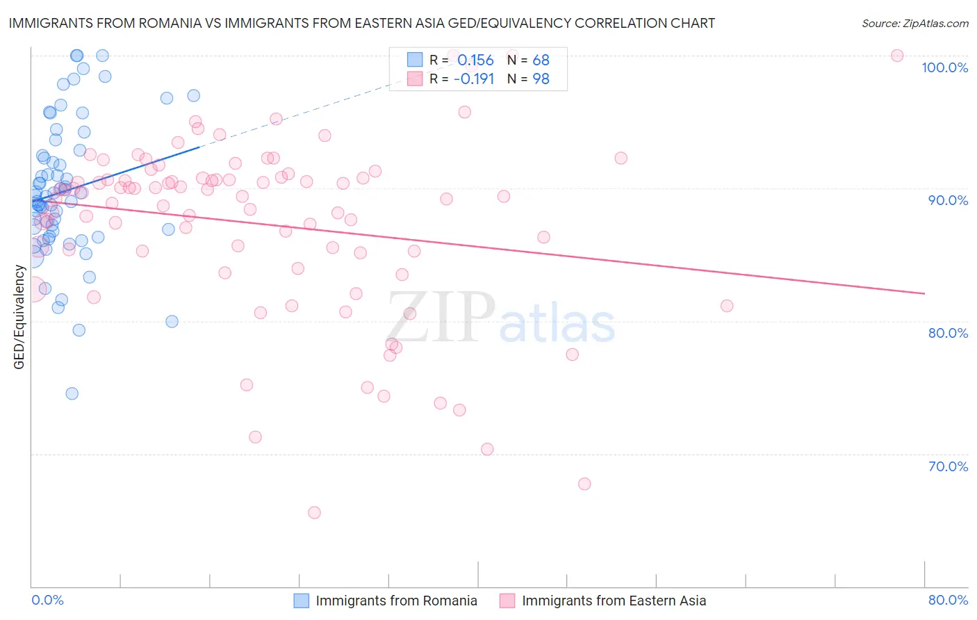 Immigrants from Romania vs Immigrants from Eastern Asia GED/Equivalency