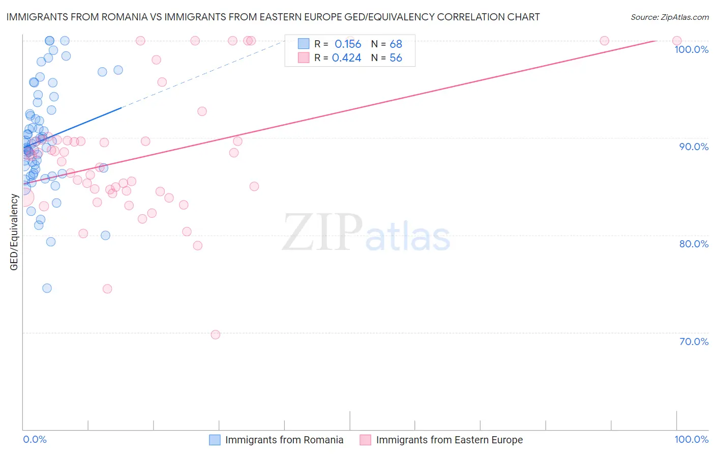 Immigrants from Romania vs Immigrants from Eastern Europe GED/Equivalency