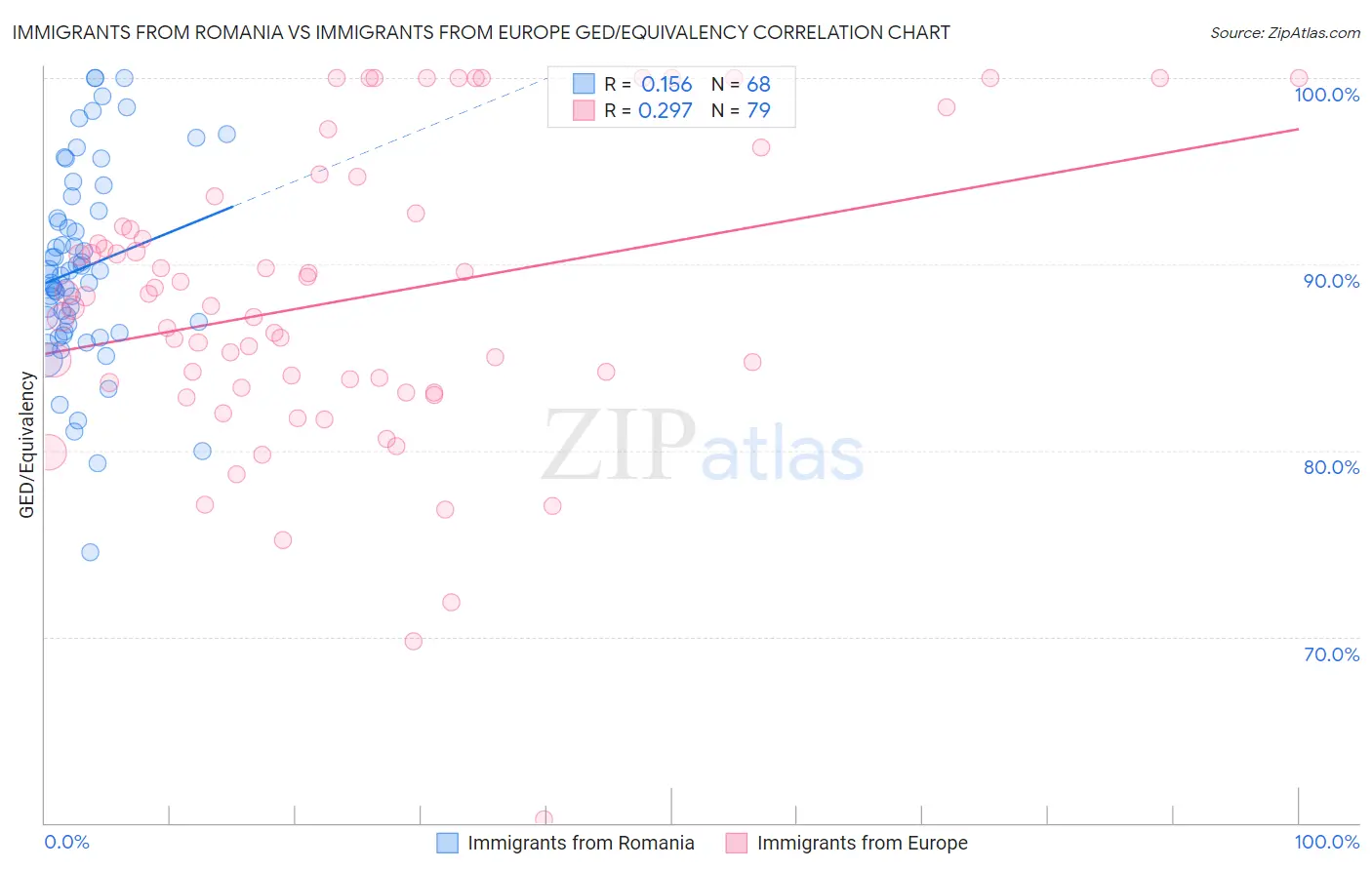 Immigrants from Romania vs Immigrants from Europe GED/Equivalency