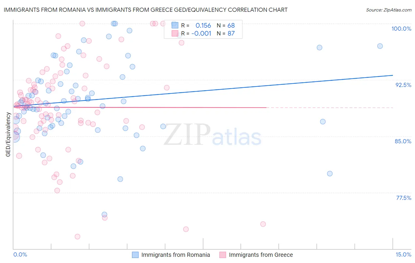 Immigrants from Romania vs Immigrants from Greece GED/Equivalency