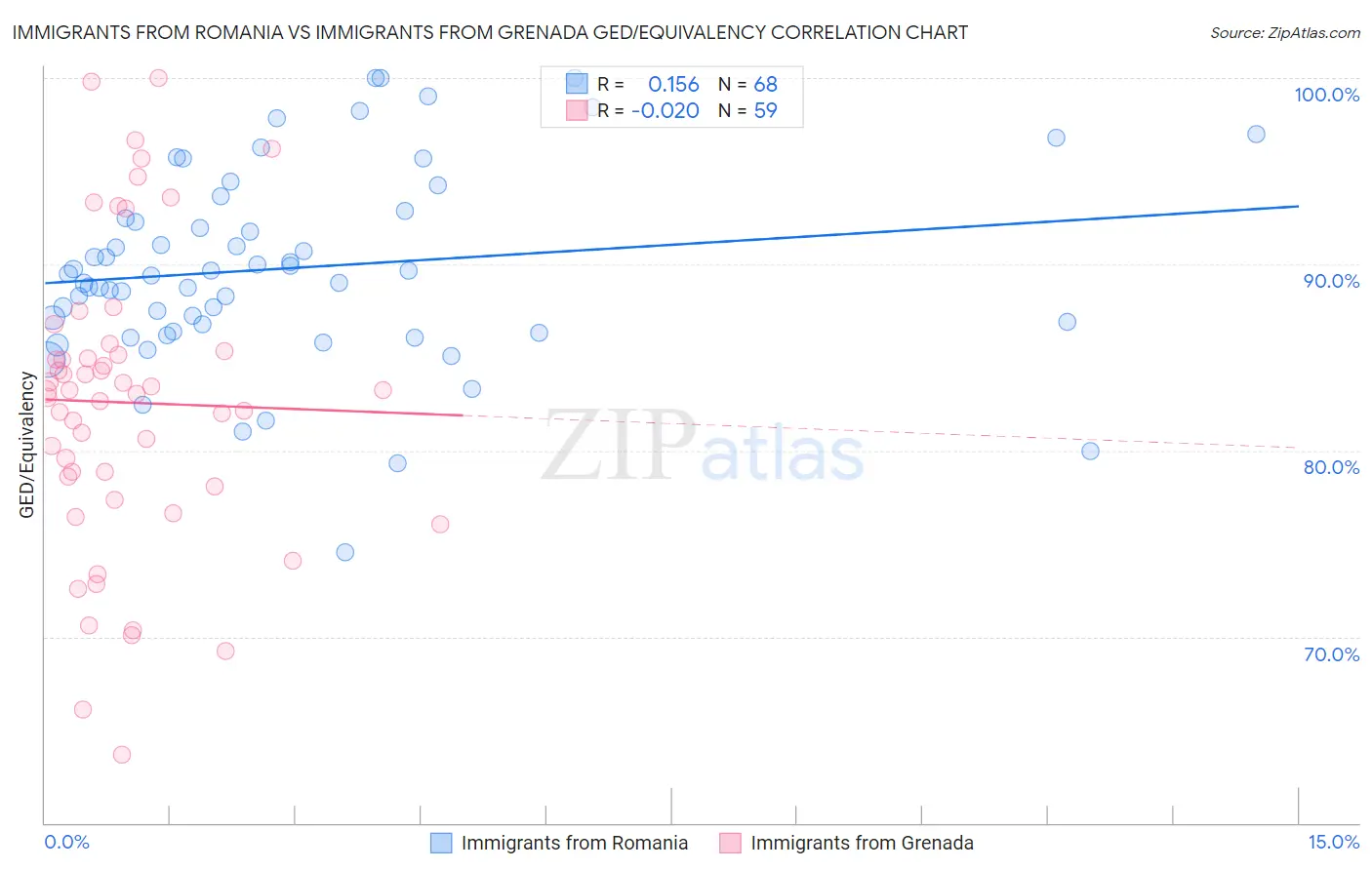 Immigrants from Romania vs Immigrants from Grenada GED/Equivalency