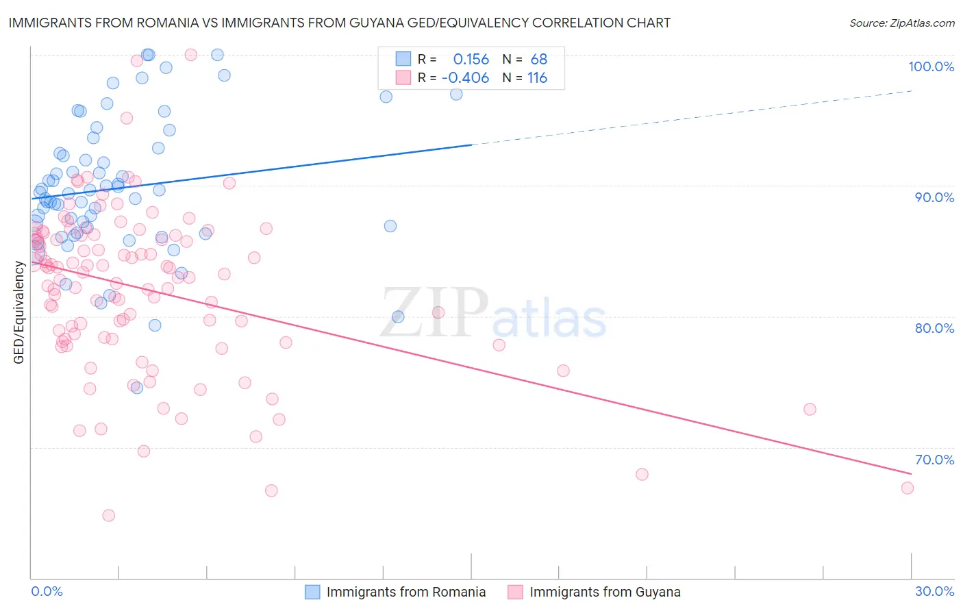 Immigrants from Romania vs Immigrants from Guyana GED/Equivalency