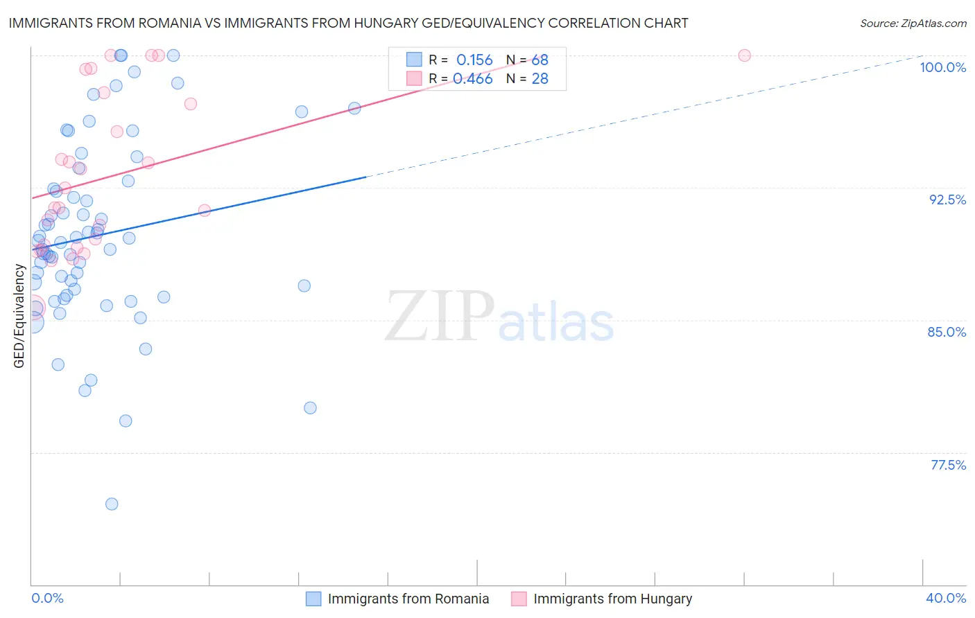 Immigrants from Romania vs Immigrants from Hungary GED/Equivalency