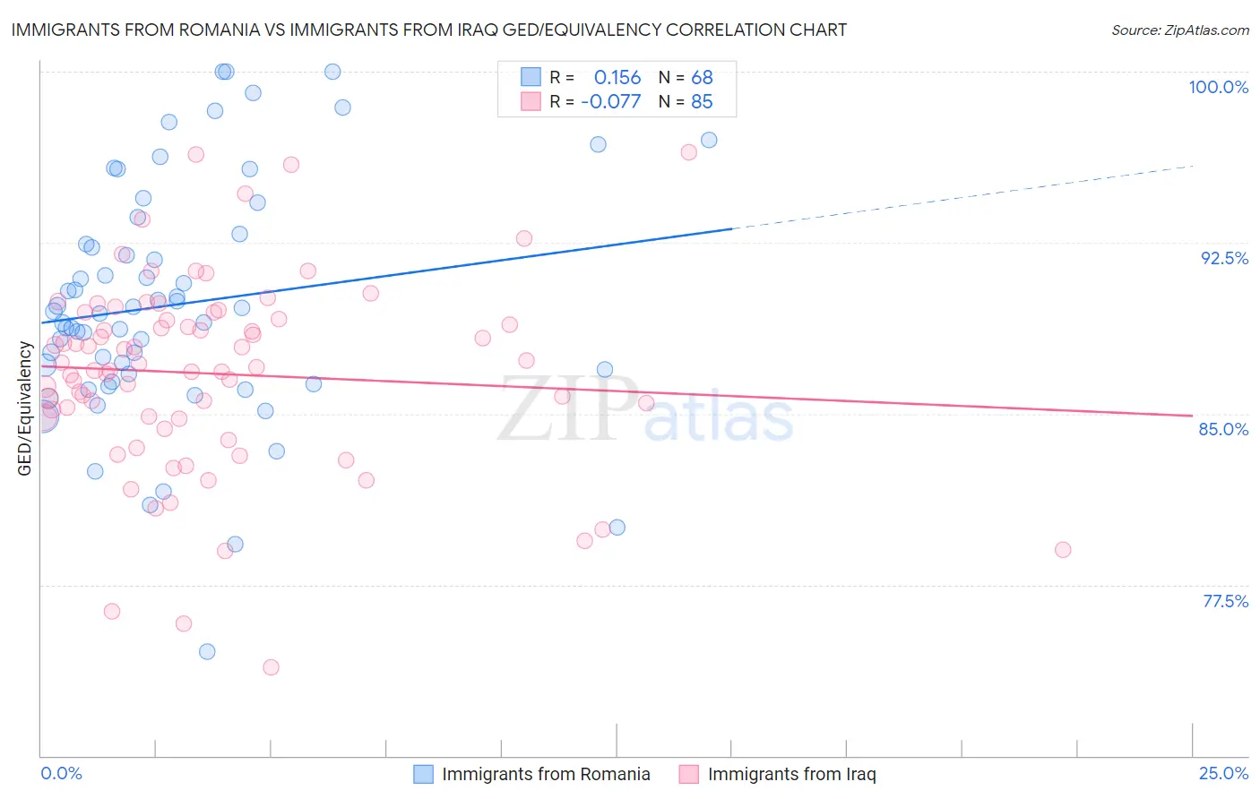 Immigrants from Romania vs Immigrants from Iraq GED/Equivalency