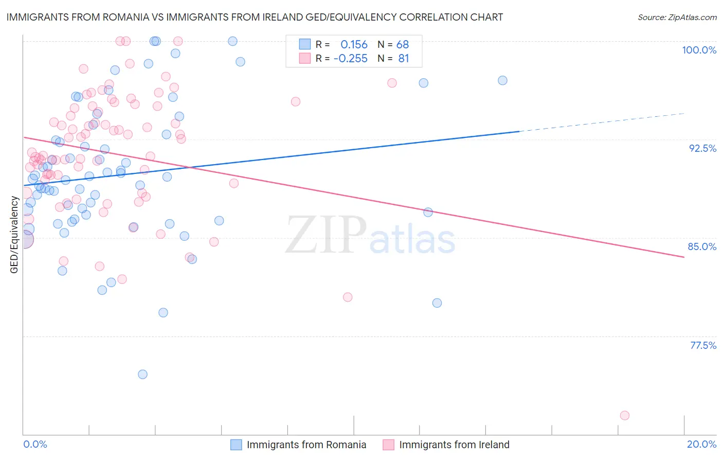 Immigrants from Romania vs Immigrants from Ireland GED/Equivalency