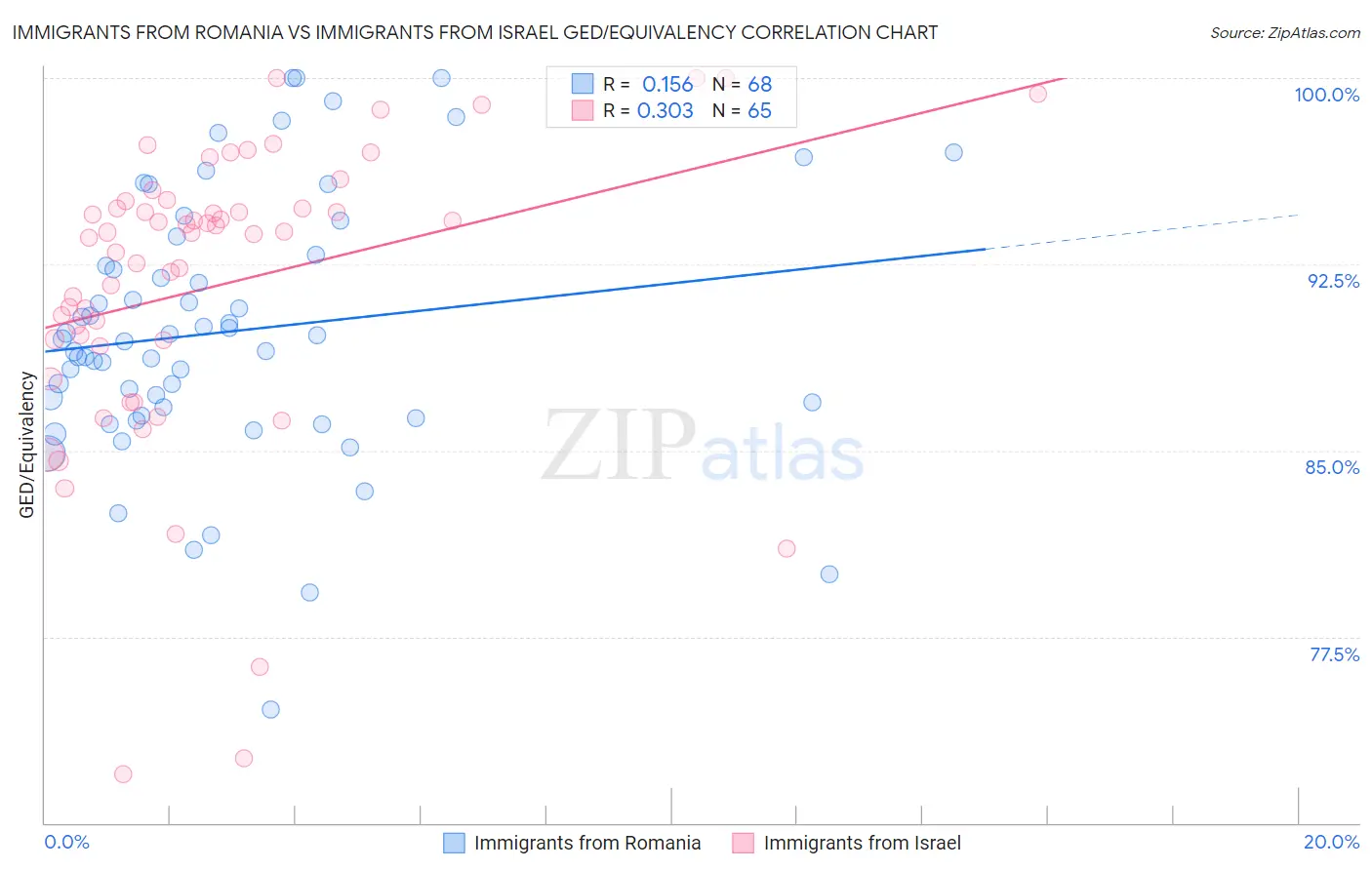 Immigrants from Romania vs Immigrants from Israel GED/Equivalency