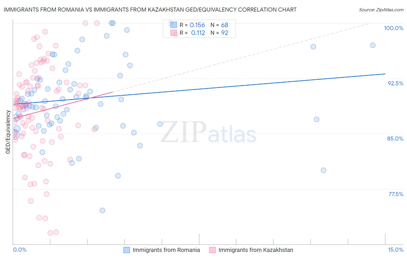 Immigrants from Romania vs Immigrants from Kazakhstan GED/Equivalency