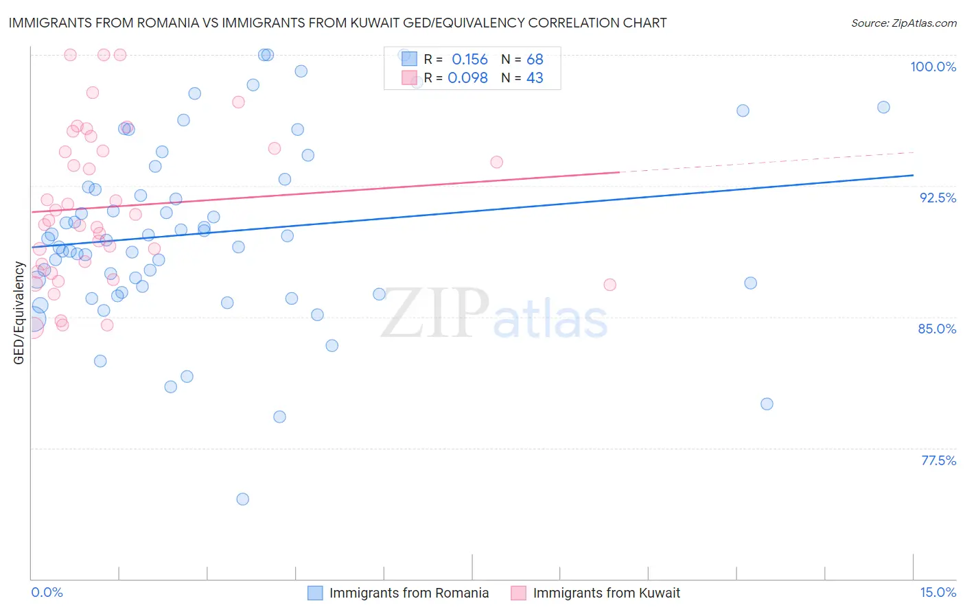 Immigrants from Romania vs Immigrants from Kuwait GED/Equivalency