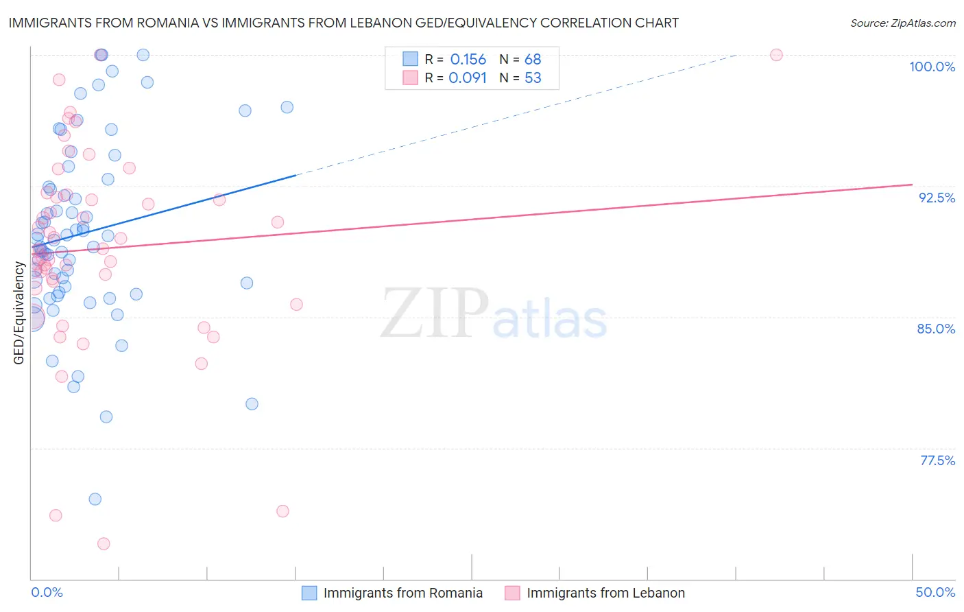 Immigrants from Romania vs Immigrants from Lebanon GED/Equivalency