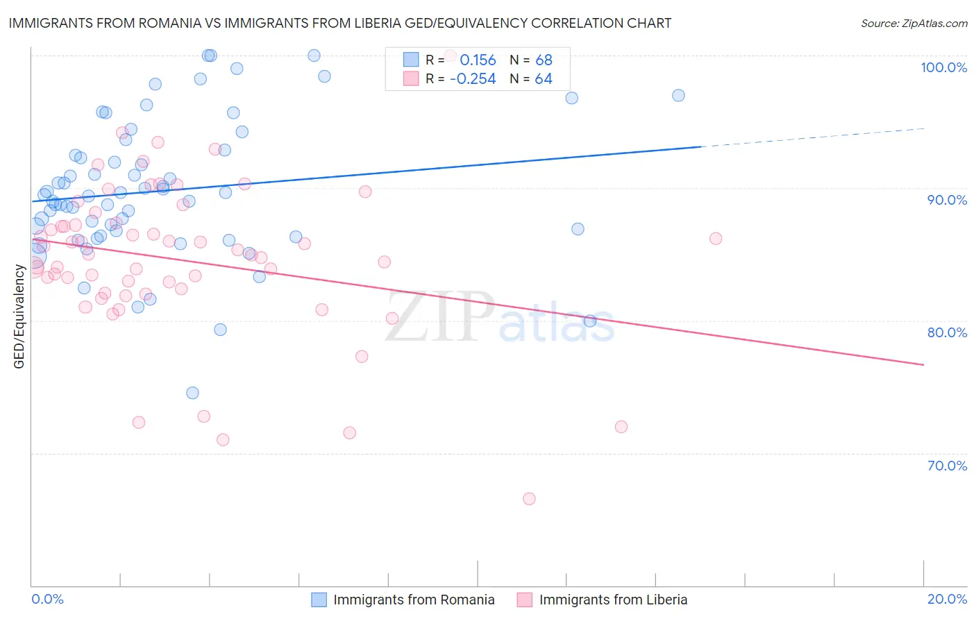 Immigrants from Romania vs Immigrants from Liberia GED/Equivalency