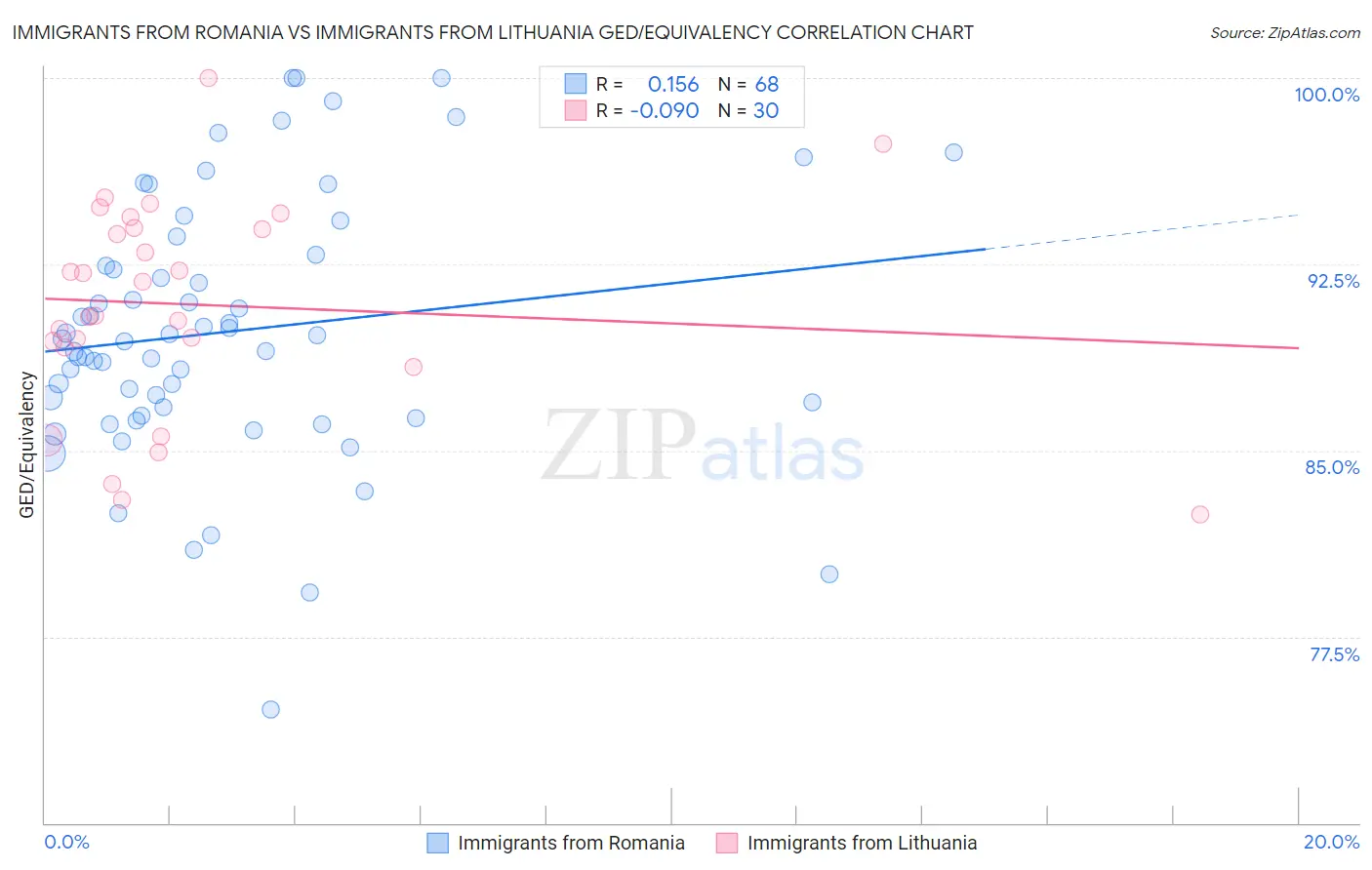 Immigrants from Romania vs Immigrants from Lithuania GED/Equivalency