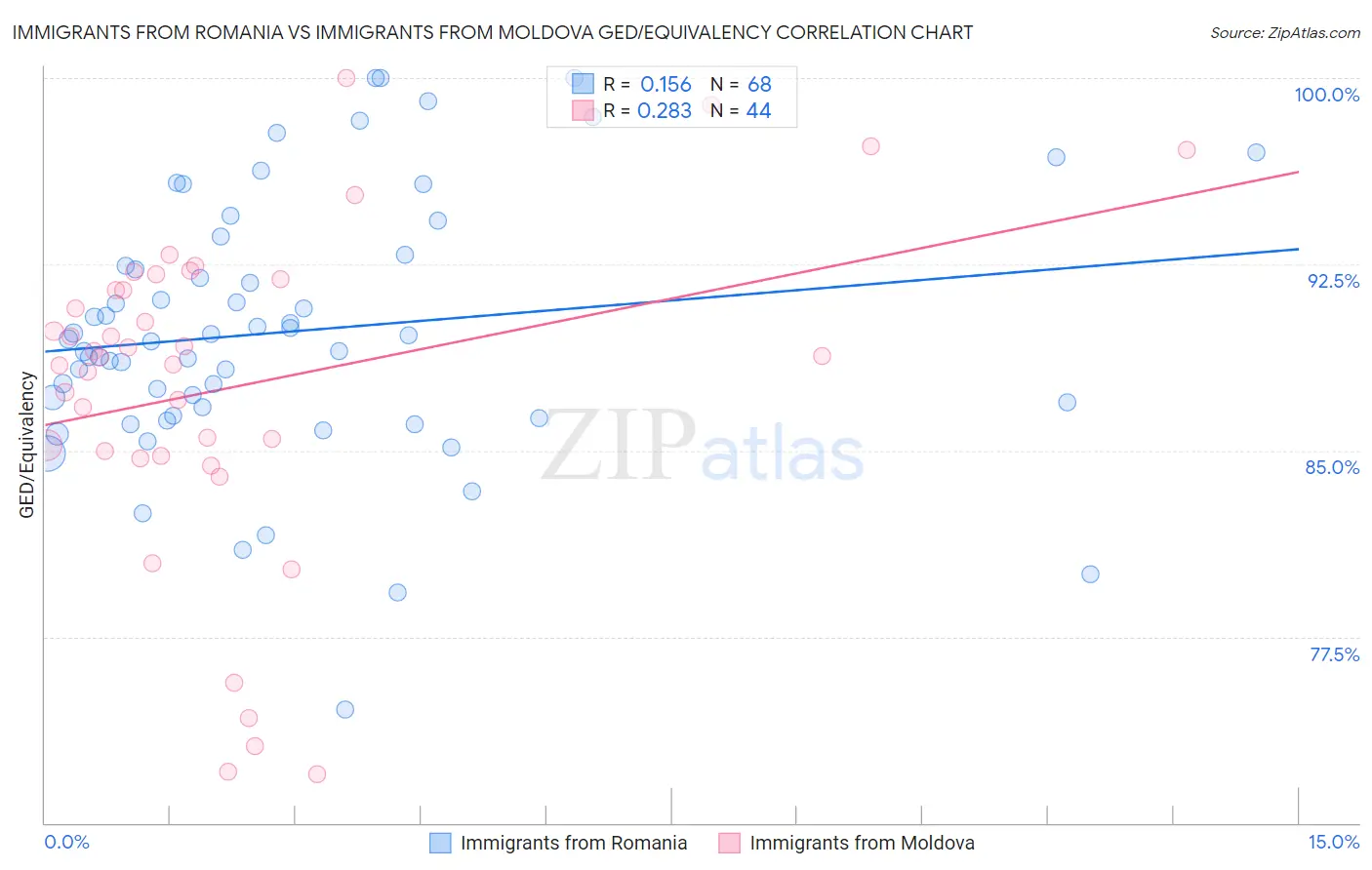 Immigrants from Romania vs Immigrants from Moldova GED/Equivalency