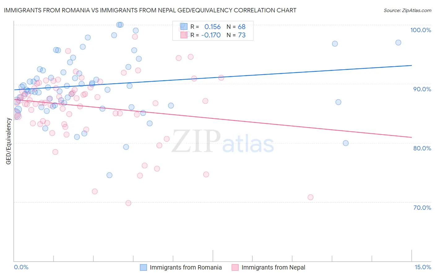 Immigrants from Romania vs Immigrants from Nepal GED/Equivalency