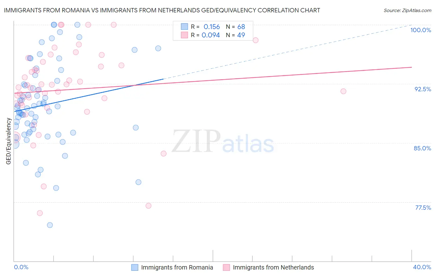 Immigrants from Romania vs Immigrants from Netherlands GED/Equivalency