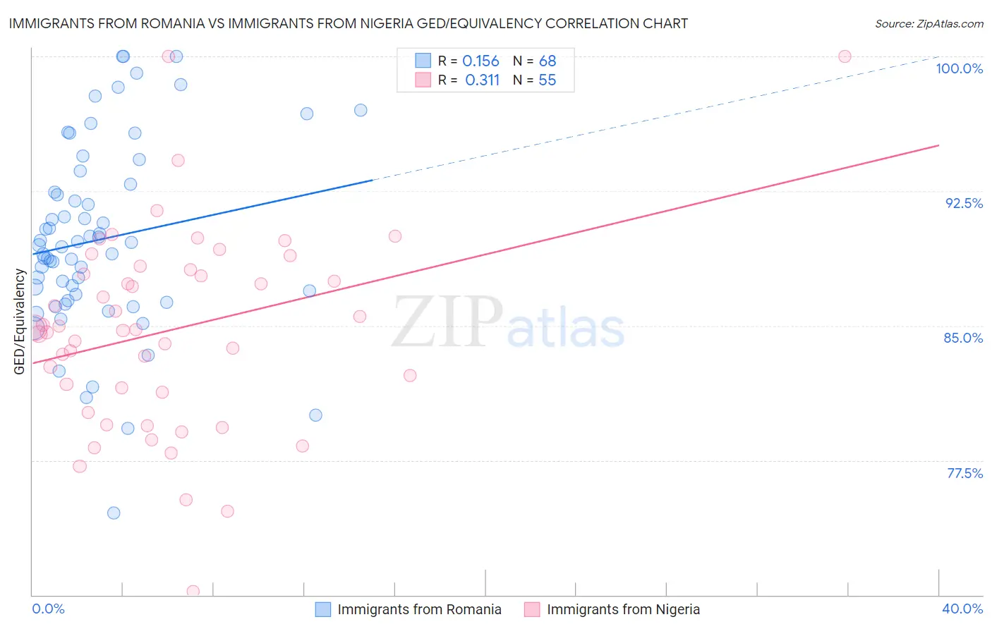 Immigrants from Romania vs Immigrants from Nigeria GED/Equivalency