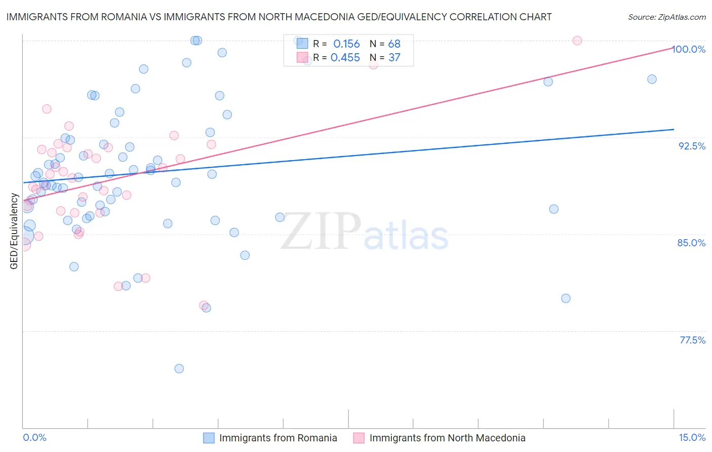 Immigrants from Romania vs Immigrants from North Macedonia GED/Equivalency