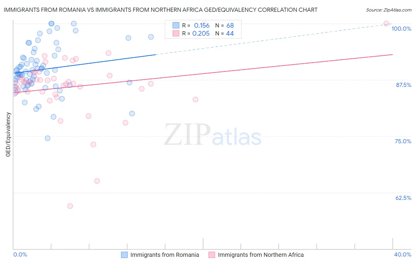 Immigrants from Romania vs Immigrants from Northern Africa GED/Equivalency