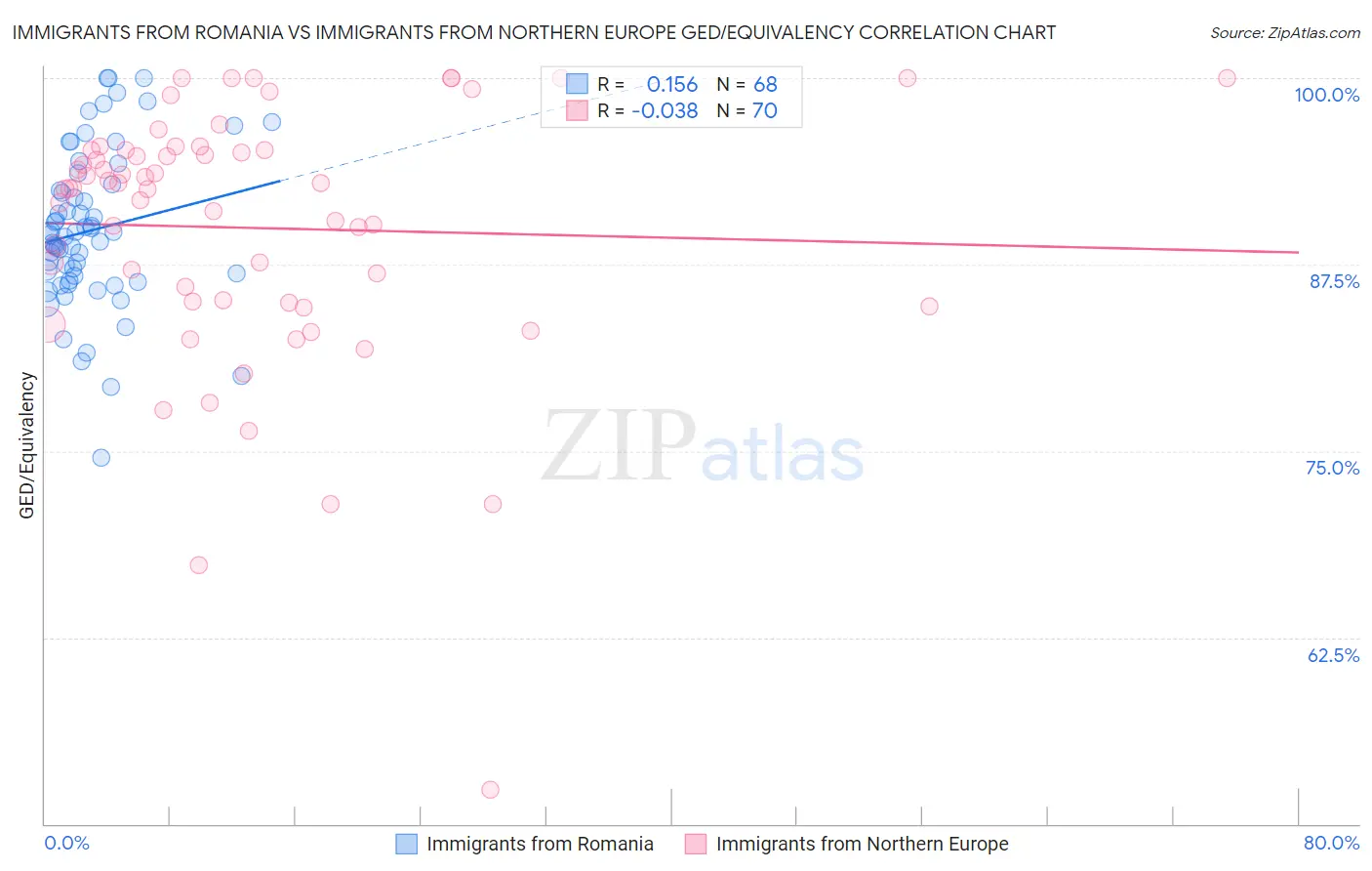 Immigrants from Romania vs Immigrants from Northern Europe GED/Equivalency