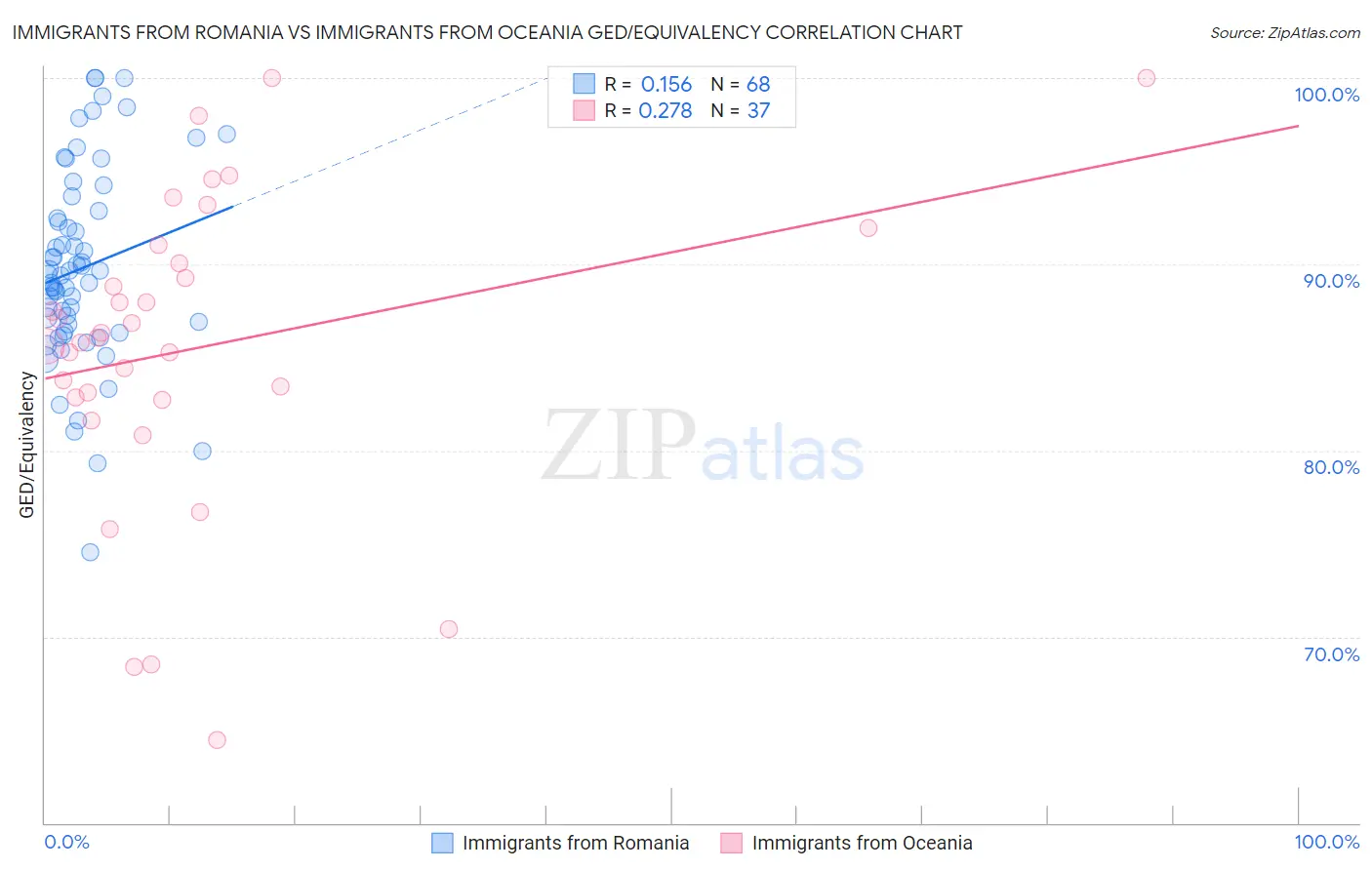 Immigrants from Romania vs Immigrants from Oceania GED/Equivalency