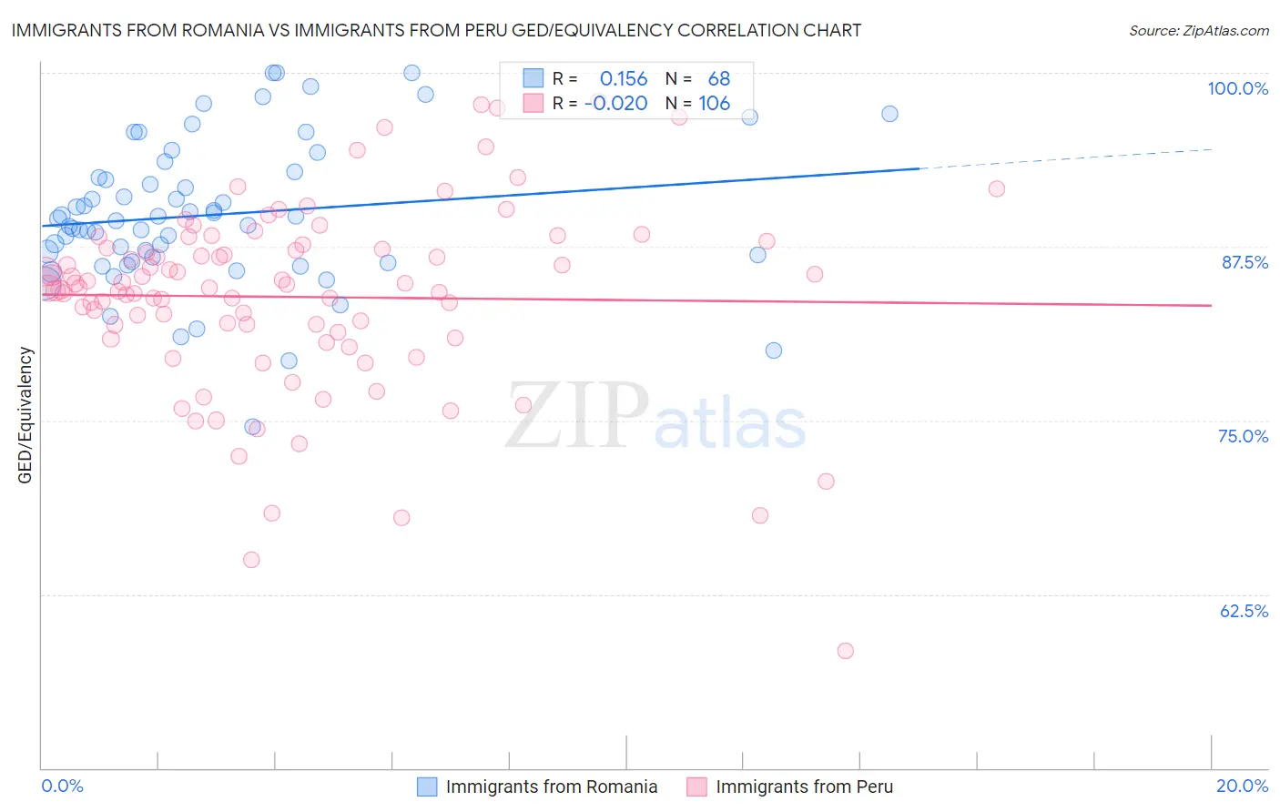 Immigrants from Romania vs Immigrants from Peru GED/Equivalency