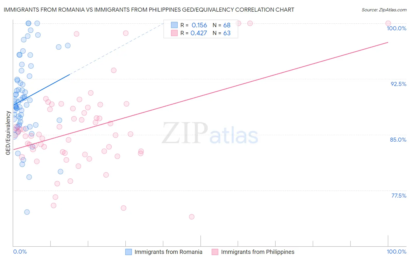 Immigrants from Romania vs Immigrants from Philippines GED/Equivalency