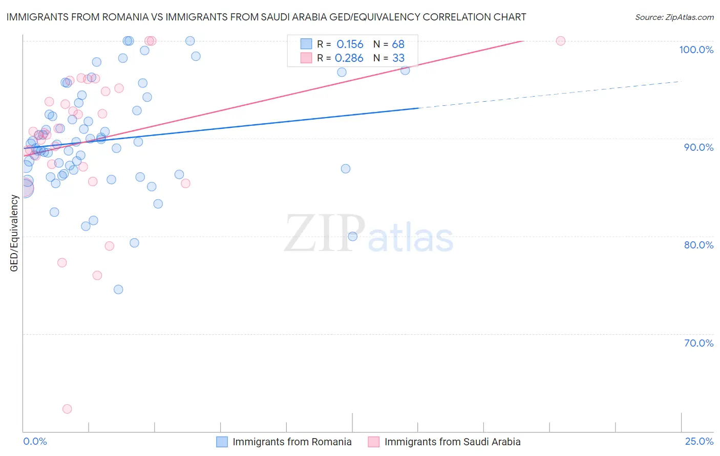 Immigrants from Romania vs Immigrants from Saudi Arabia GED/Equivalency