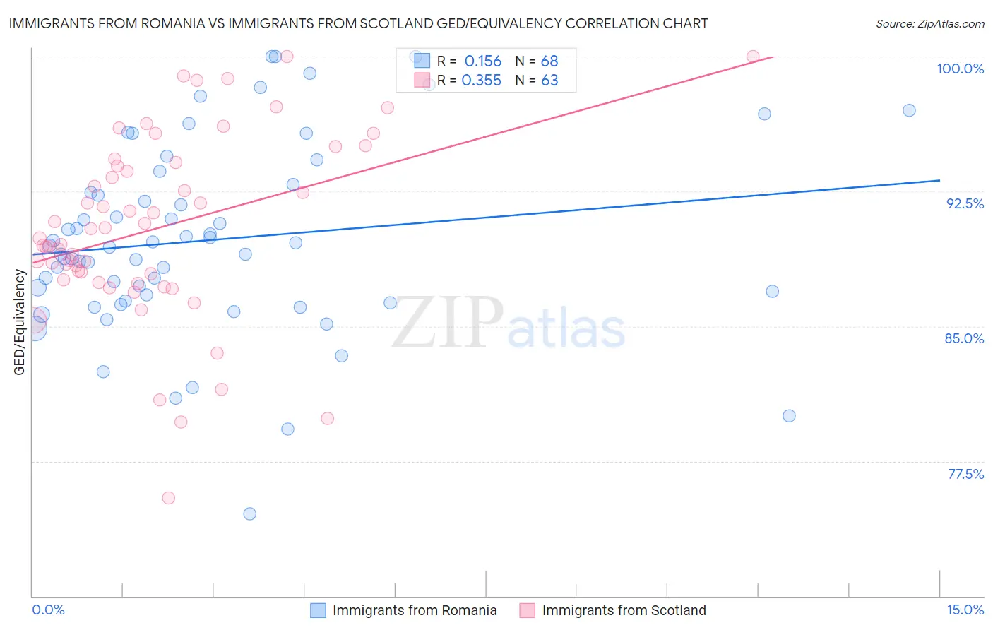 Immigrants from Romania vs Immigrants from Scotland GED/Equivalency