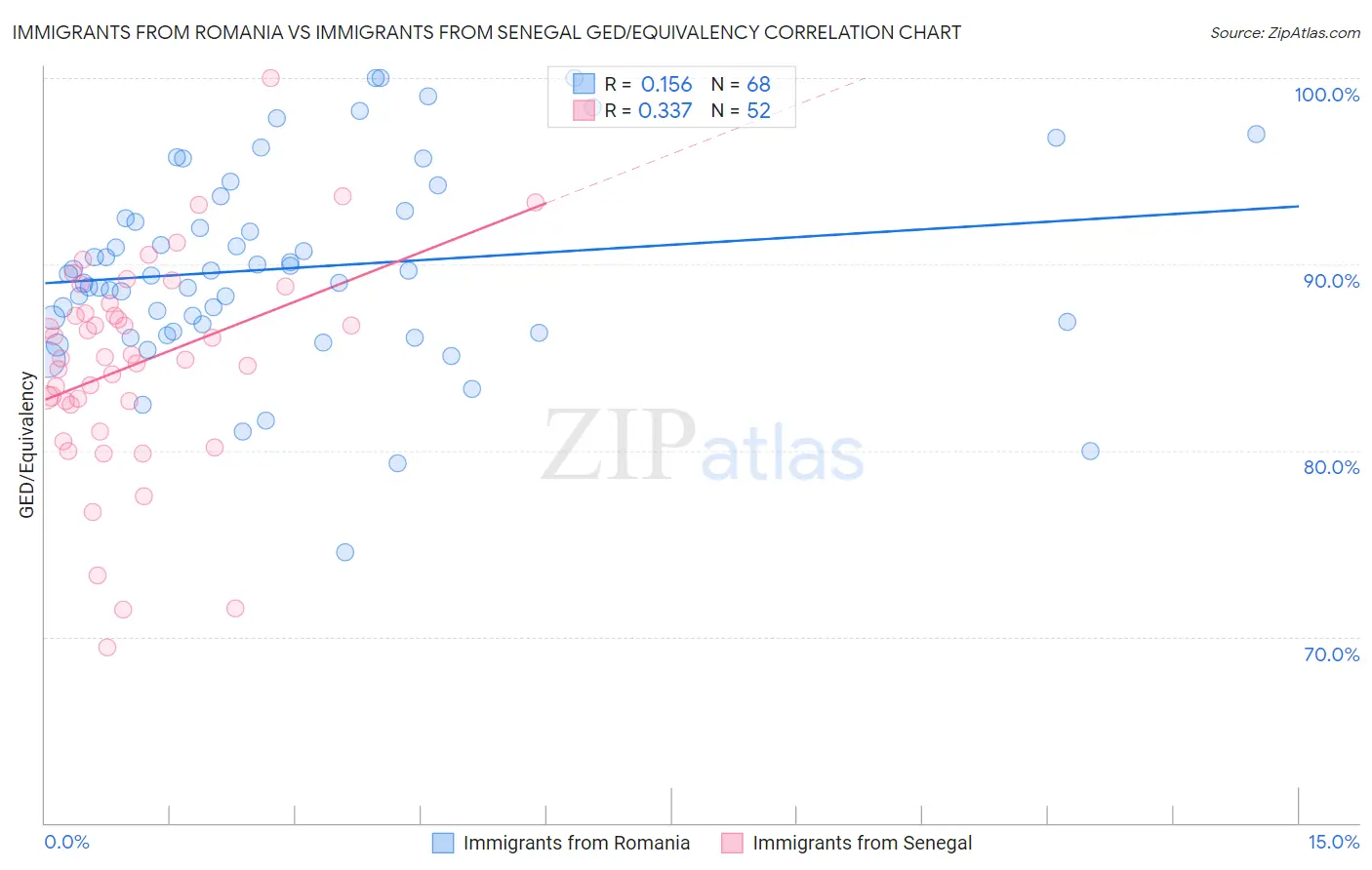 Immigrants from Romania vs Immigrants from Senegal GED/Equivalency