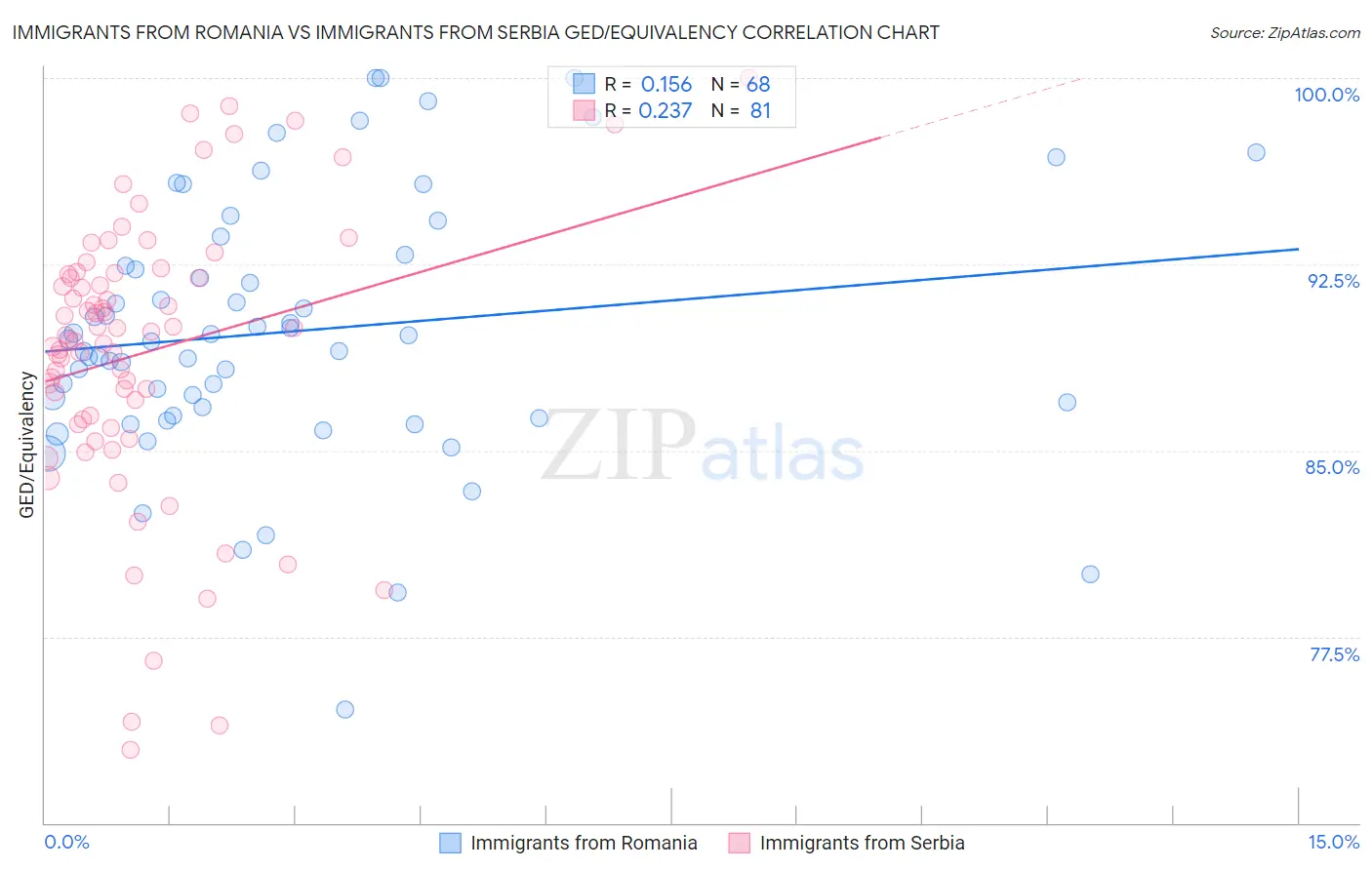 Immigrants from Romania vs Immigrants from Serbia GED/Equivalency