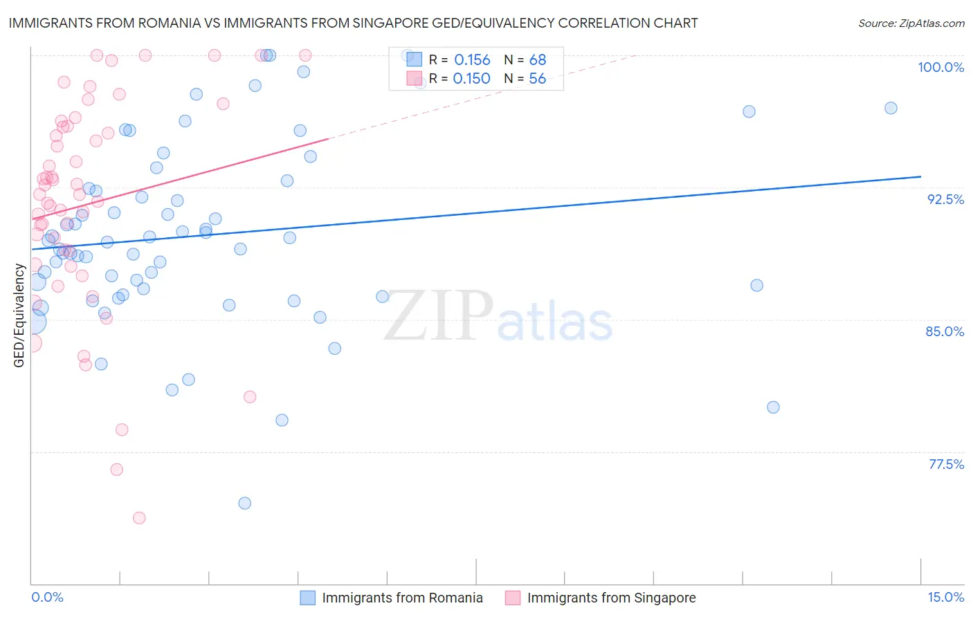 Immigrants from Romania vs Immigrants from Singapore GED/Equivalency