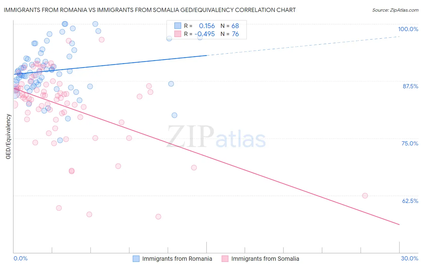 Immigrants from Romania vs Immigrants from Somalia GED/Equivalency