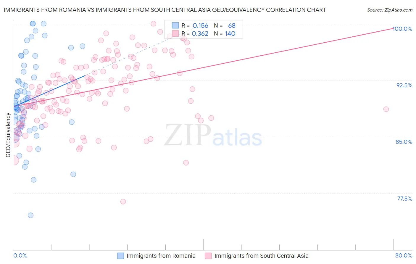 Immigrants from Romania vs Immigrants from South Central Asia GED/Equivalency