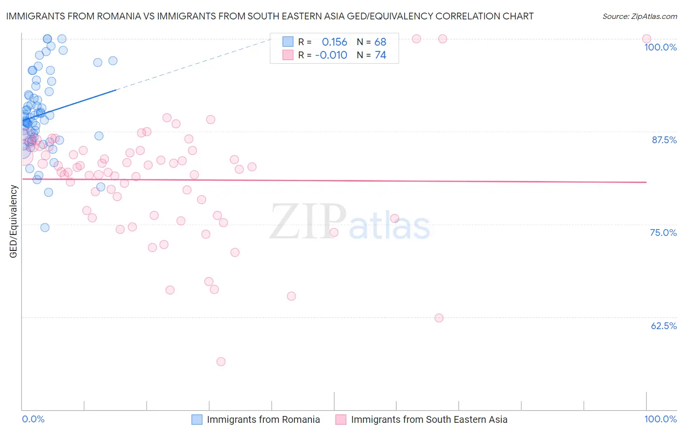 Immigrants from Romania vs Immigrants from South Eastern Asia GED/Equivalency