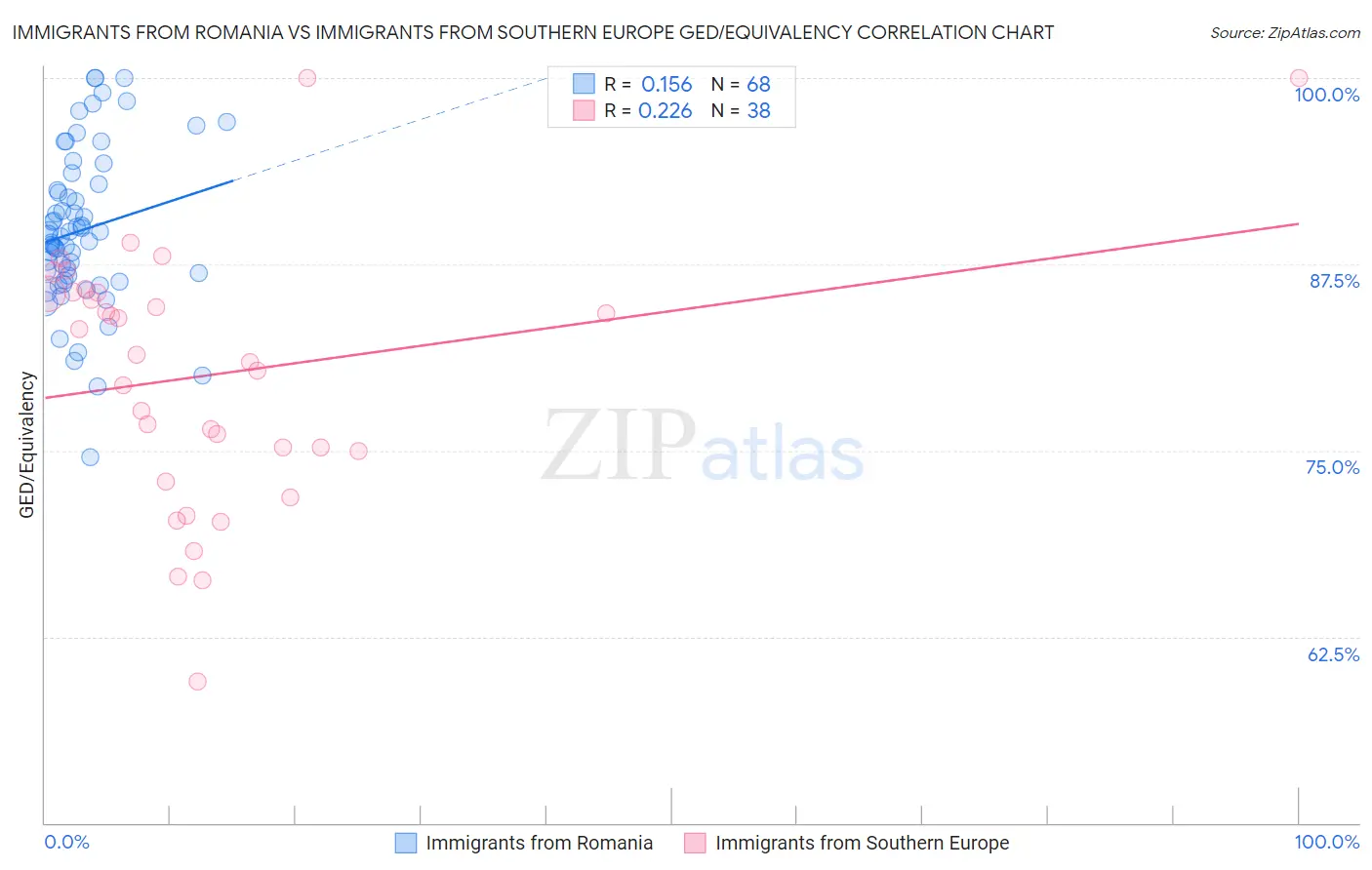 Immigrants from Romania vs Immigrants from Southern Europe GED/Equivalency