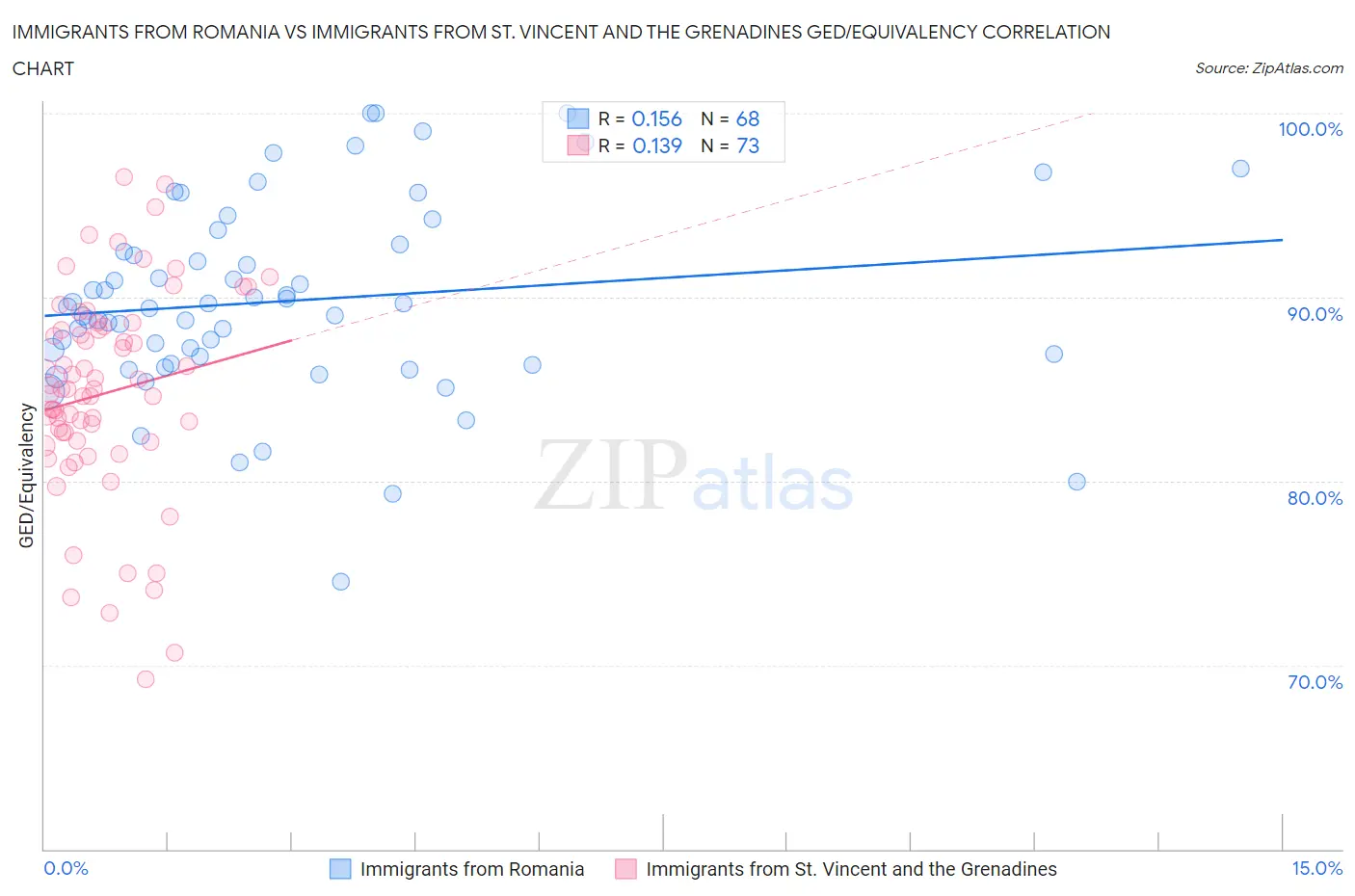 Immigrants from Romania vs Immigrants from St. Vincent and the Grenadines GED/Equivalency