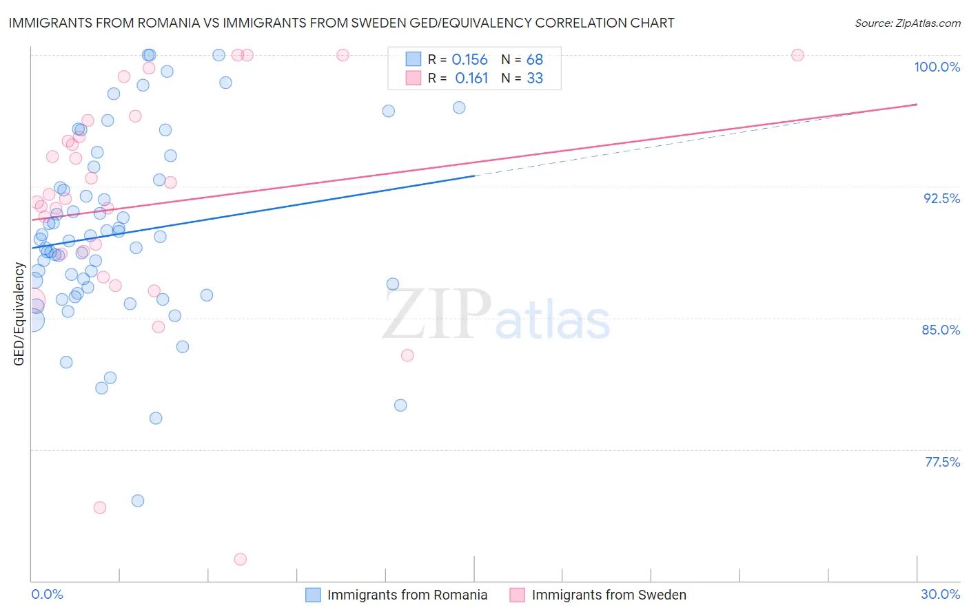 Immigrants from Romania vs Immigrants from Sweden GED/Equivalency