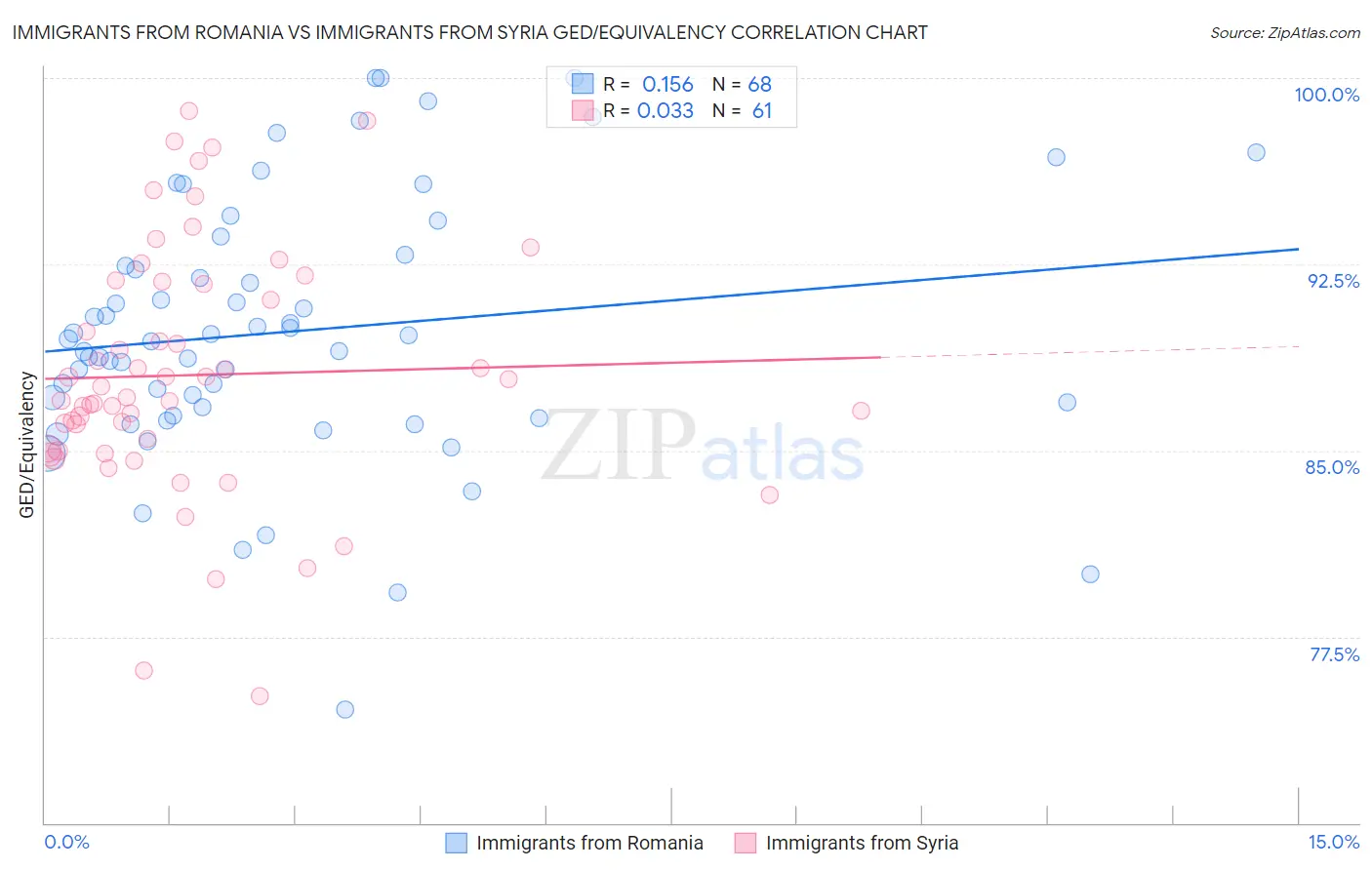 Immigrants from Romania vs Immigrants from Syria GED/Equivalency