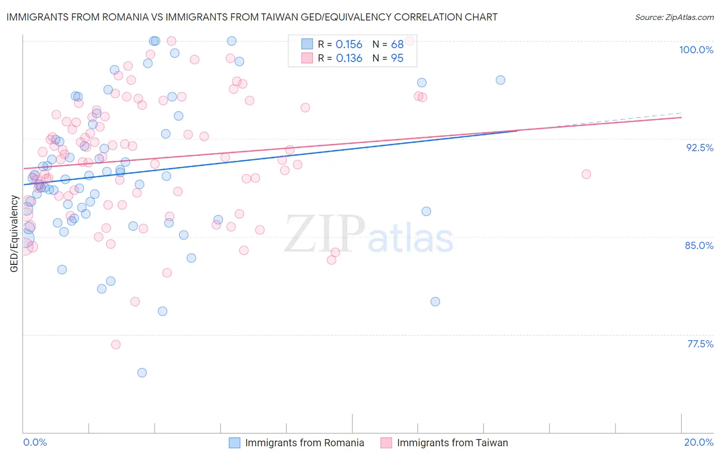 Immigrants from Romania vs Immigrants from Taiwan GED/Equivalency