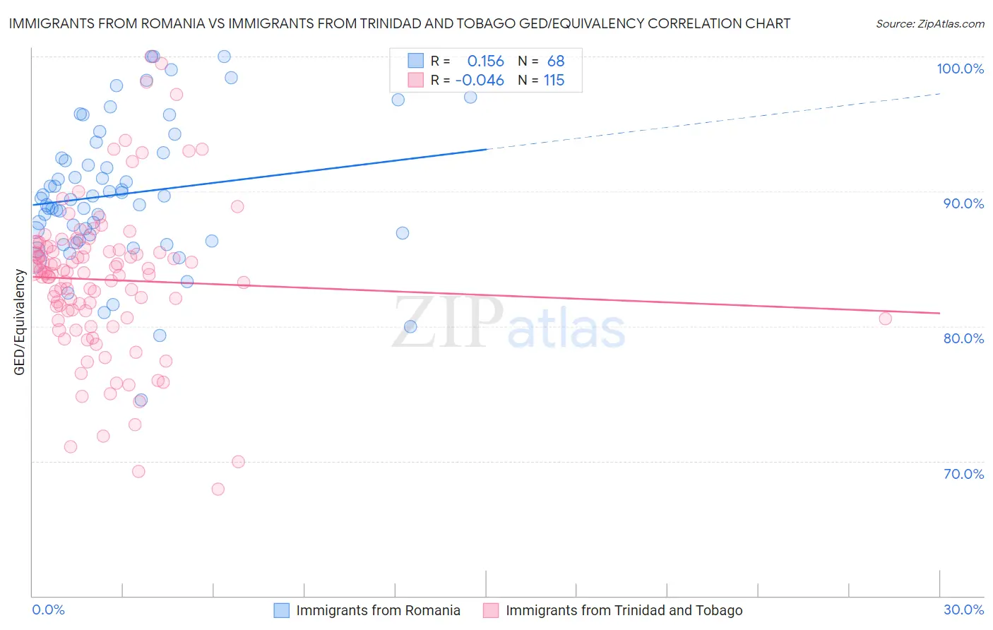 Immigrants from Romania vs Immigrants from Trinidad and Tobago GED/Equivalency