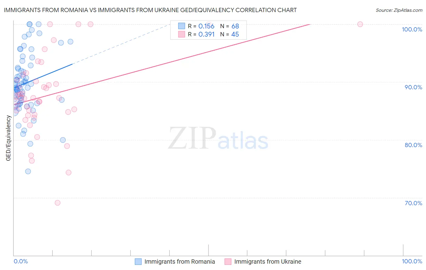 Immigrants from Romania vs Immigrants from Ukraine GED/Equivalency