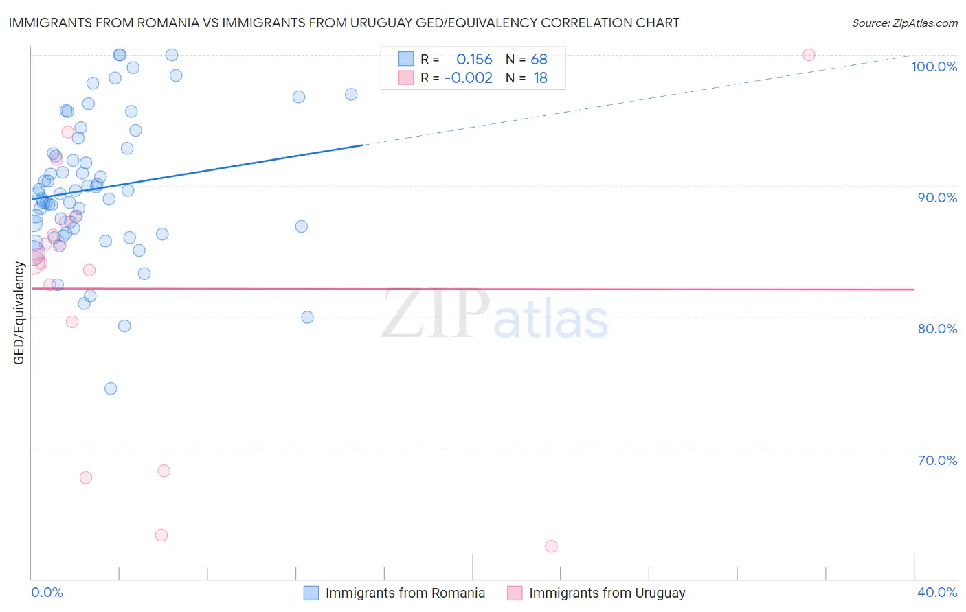 Immigrants from Romania vs Immigrants from Uruguay GED/Equivalency