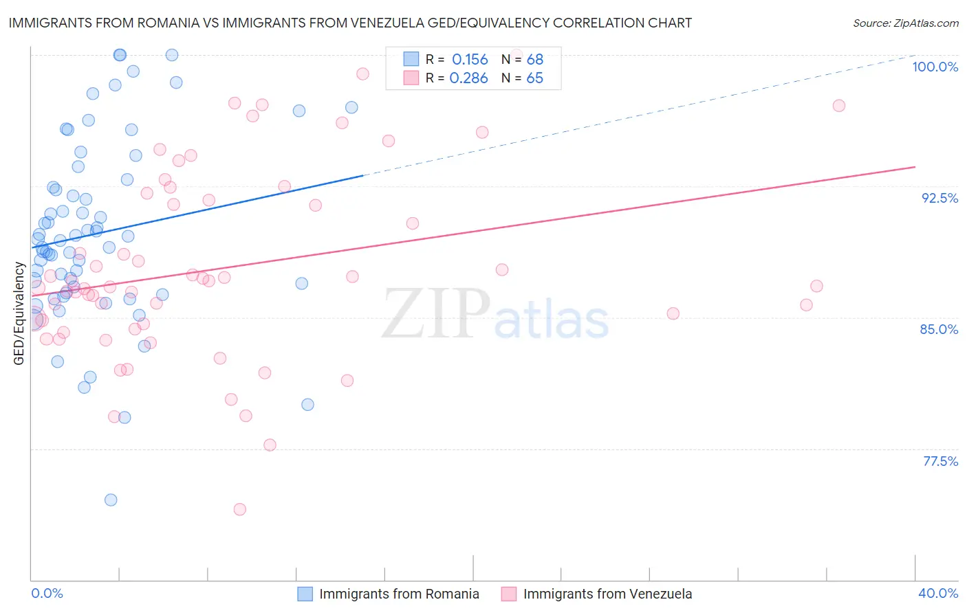 Immigrants from Romania vs Immigrants from Venezuela GED/Equivalency