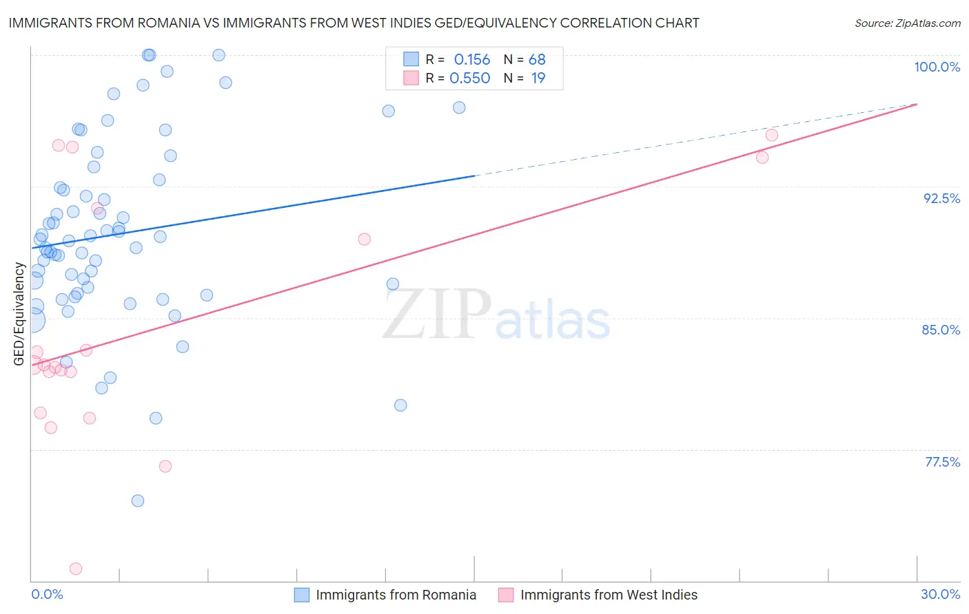 Immigrants from Romania vs Immigrants from West Indies GED/Equivalency