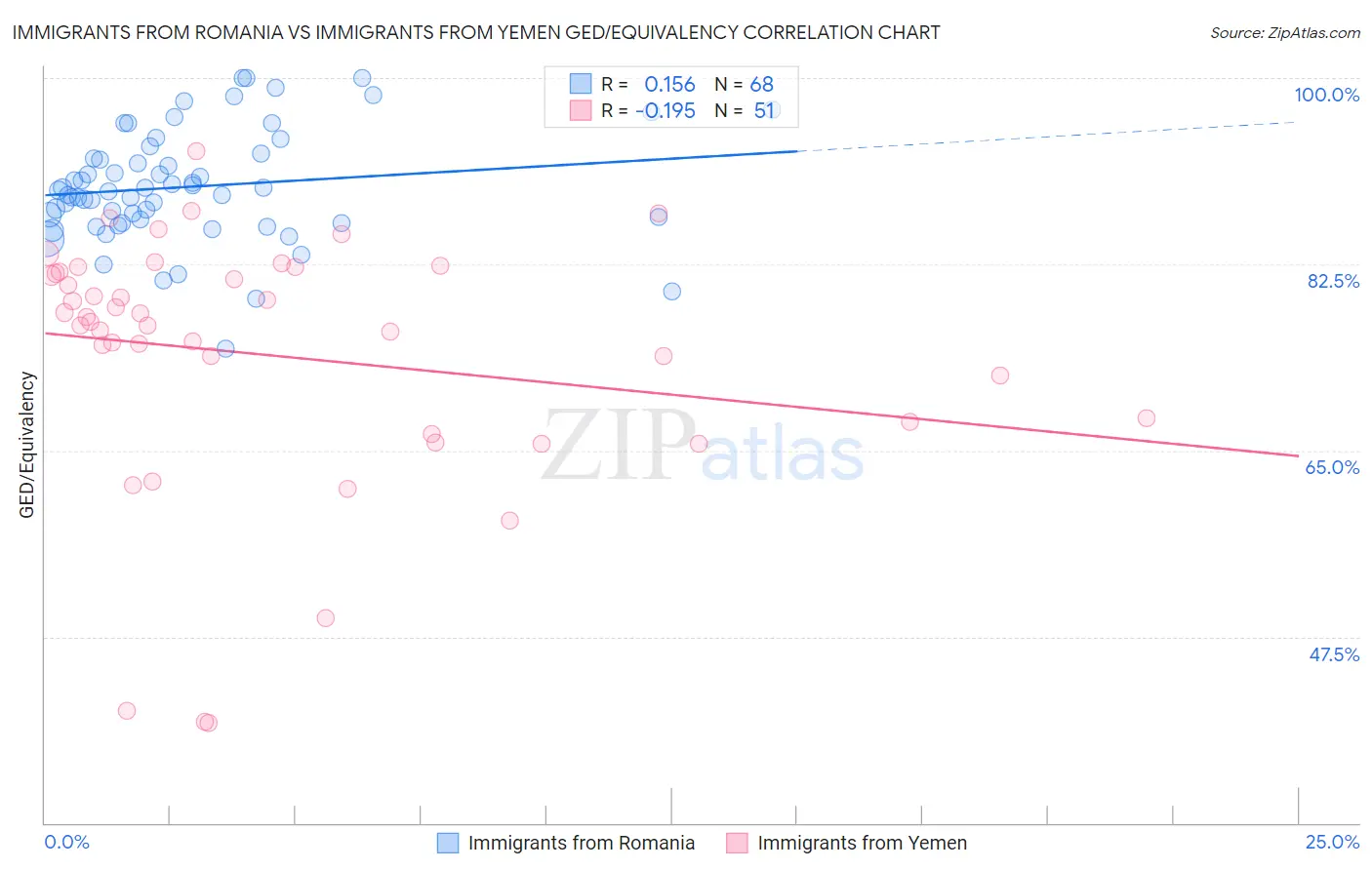 Immigrants from Romania vs Immigrants from Yemen GED/Equivalency