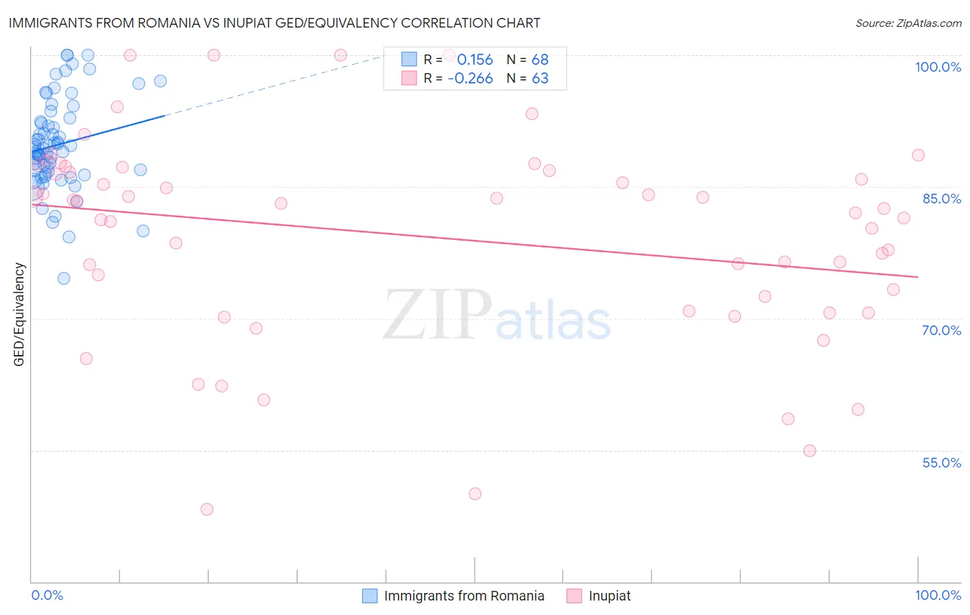 Immigrants from Romania vs Inupiat GED/Equivalency