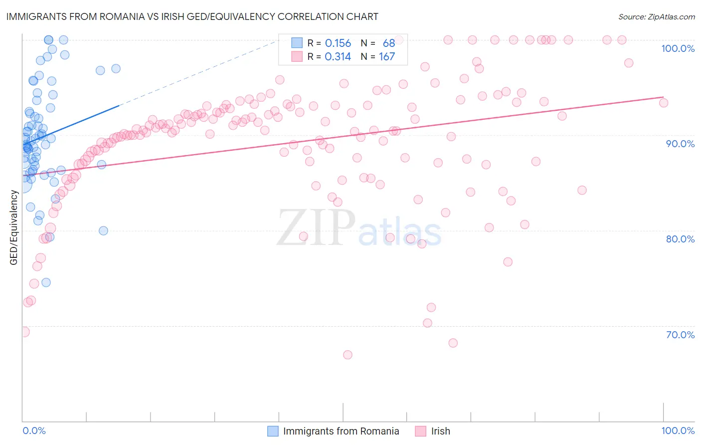 Immigrants from Romania vs Irish GED/Equivalency