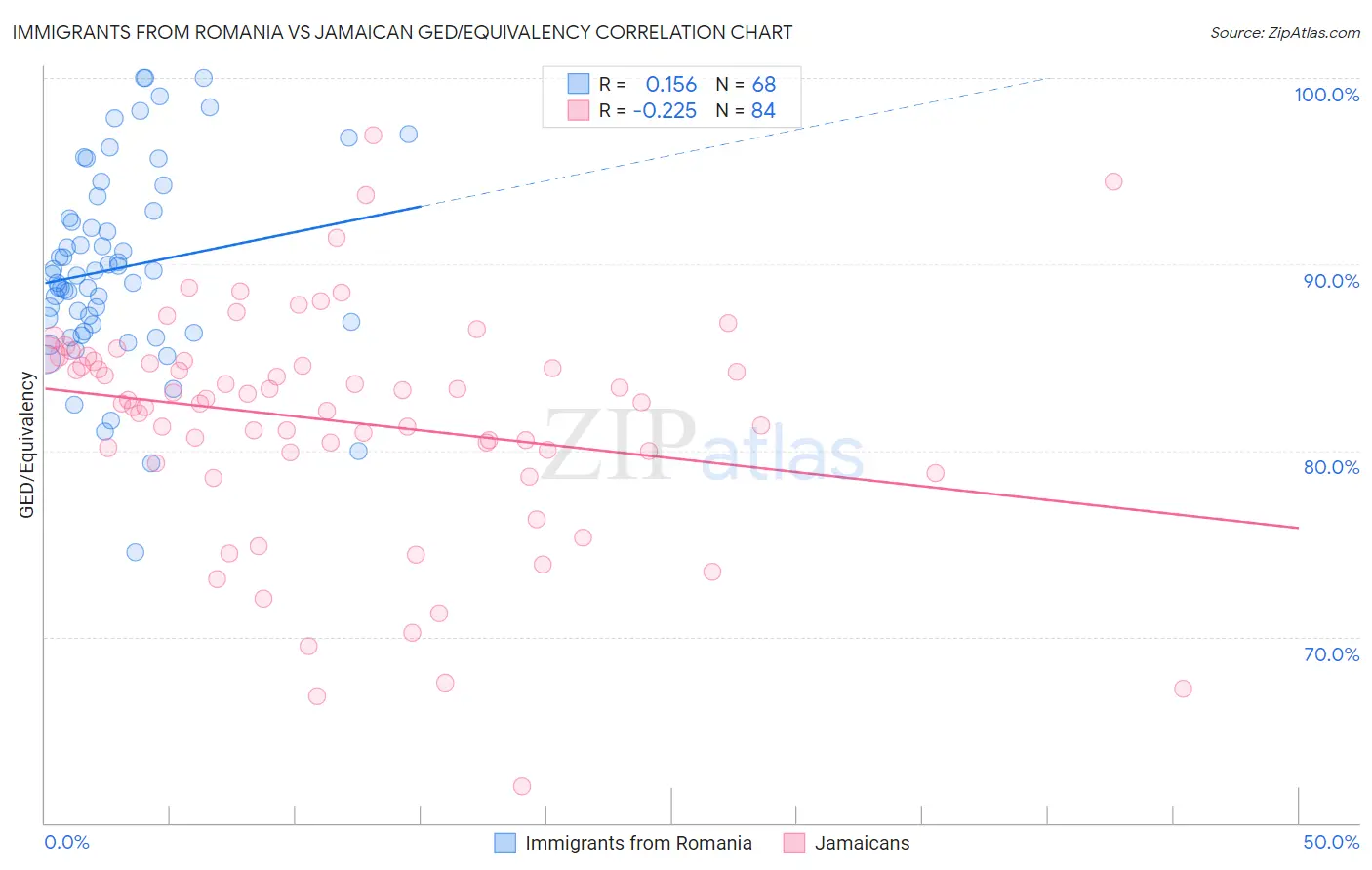 Immigrants from Romania vs Jamaican GED/Equivalency