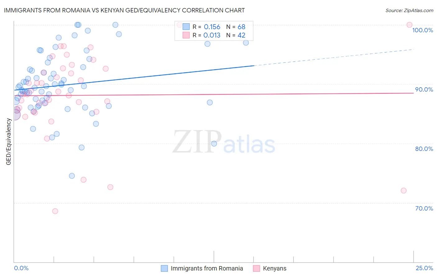 Immigrants from Romania vs Kenyan GED/Equivalency