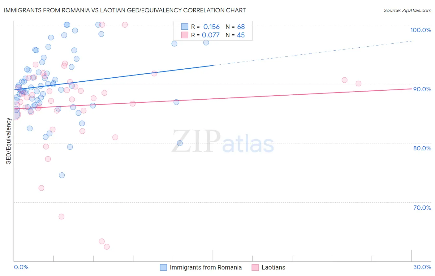 Immigrants from Romania vs Laotian GED/Equivalency