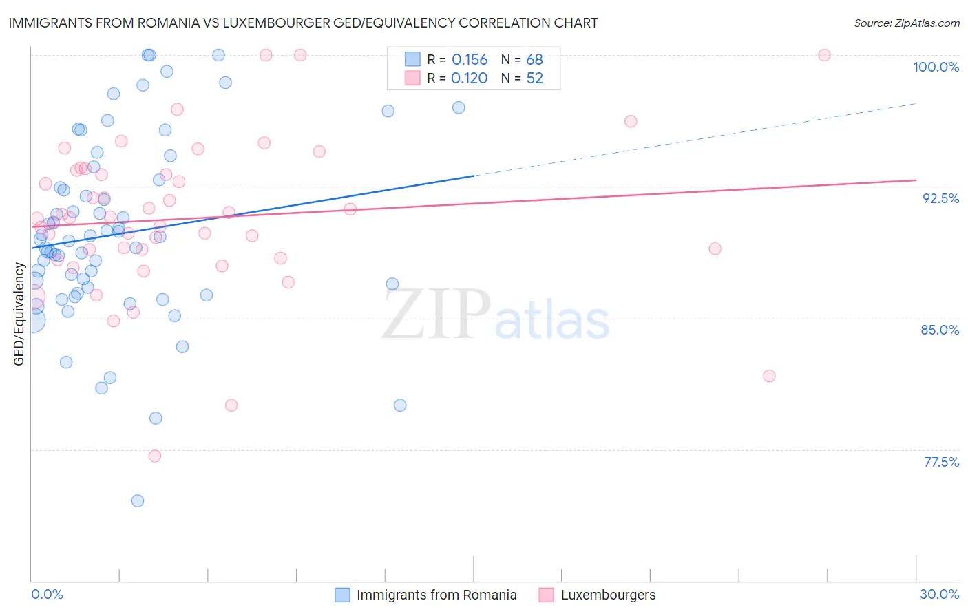 Immigrants from Romania vs Luxembourger GED/Equivalency